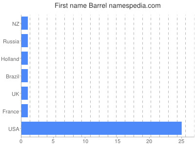 Vornamen Barrel