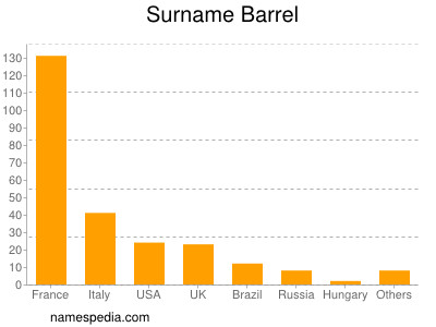 Familiennamen Barrel