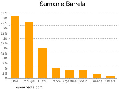 Familiennamen Barrela