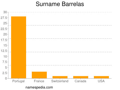 Surname Barrelas