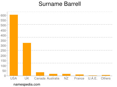 Familiennamen Barrell