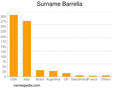 Familiennamen Barrella