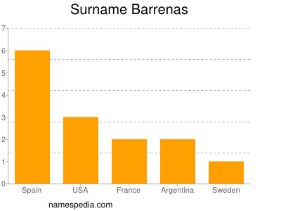 Surname Barrenas
