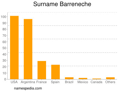 Familiennamen Barreneche