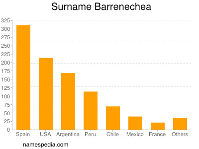 Surname Barrenechea