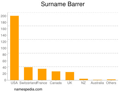 nom Barrer