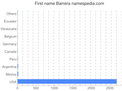 Vornamen Barrera