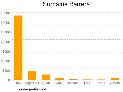Familiennamen Barrera