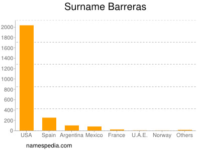 Surname Barreras