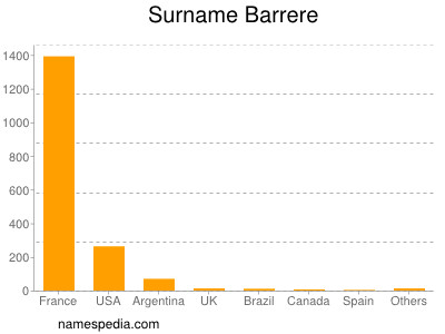 Surname Barrere