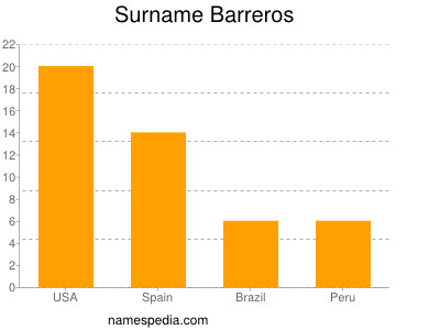 Familiennamen Barreros