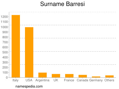 Familiennamen Barresi