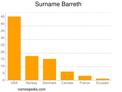 Familiennamen Barreth