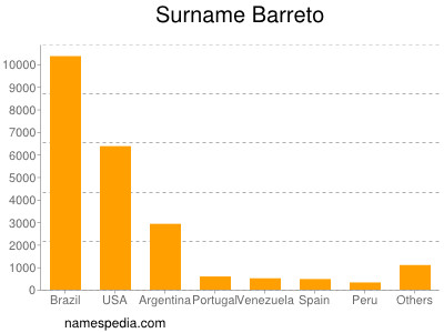 Familiennamen Barreto