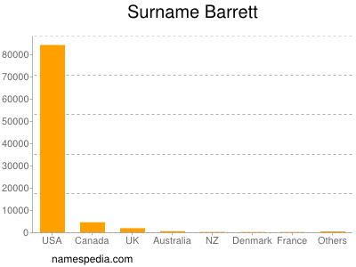 Familiennamen Barrett