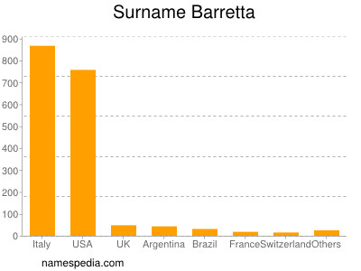 Familiennamen Barretta