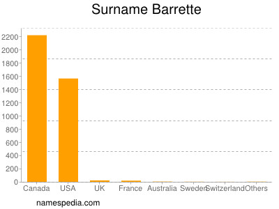 Familiennamen Barrette