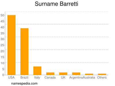 Surname Barretti