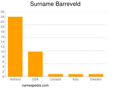 Familiennamen Barreveld