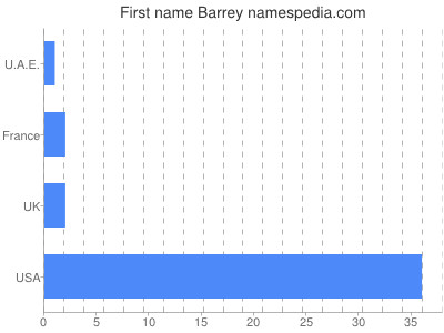 Vornamen Barrey