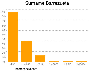 Familiennamen Barrezueta