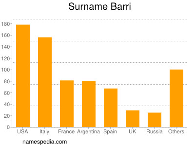 Familiennamen Barri