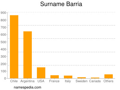 Familiennamen Barria