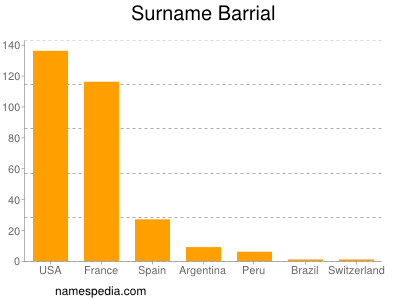 Familiennamen Barrial