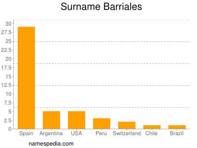 Familiennamen Barriales