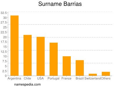 Familiennamen Barrias