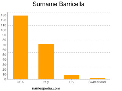 Familiennamen Barricella