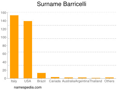 Familiennamen Barricelli