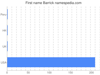 Vornamen Barrick