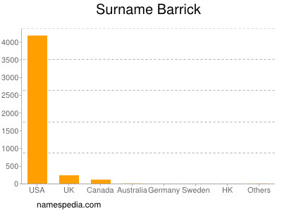 Familiennamen Barrick