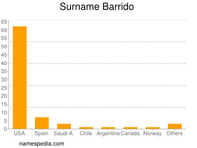 Familiennamen Barrido