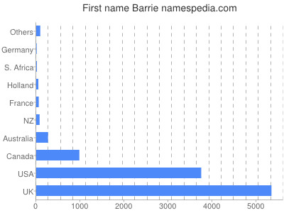 Vornamen Barrie