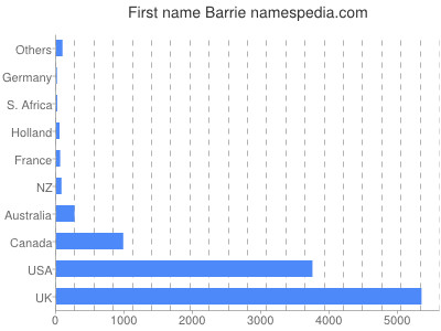 prenom Barrie