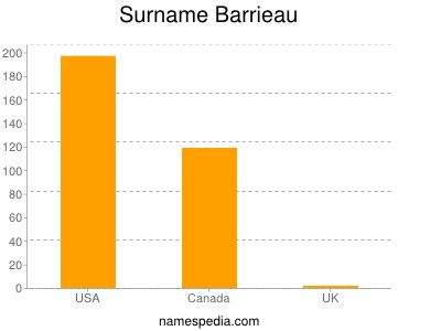 Familiennamen Barrieau