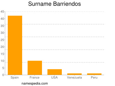 Familiennamen Barriendos