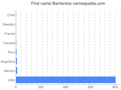 Vornamen Barrientos