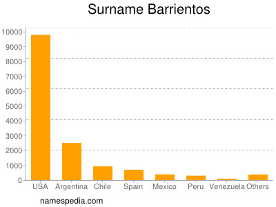 Familiennamen Barrientos