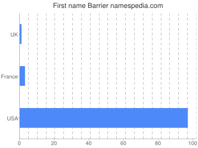 Vornamen Barrier