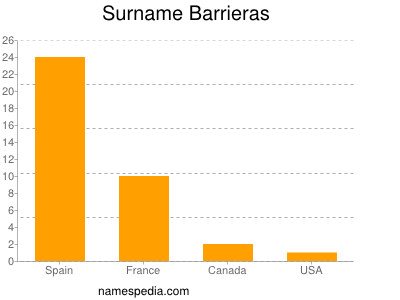 Familiennamen Barrieras