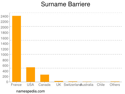 Familiennamen Barriere