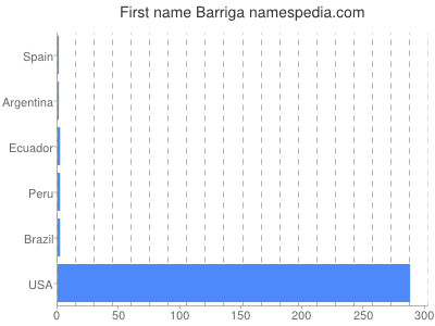 Vornamen Barriga
