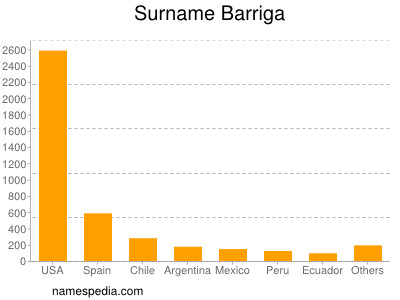 Familiennamen Barriga