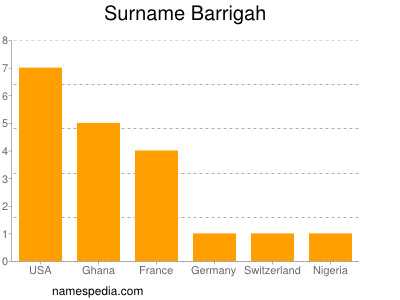 Familiennamen Barrigah