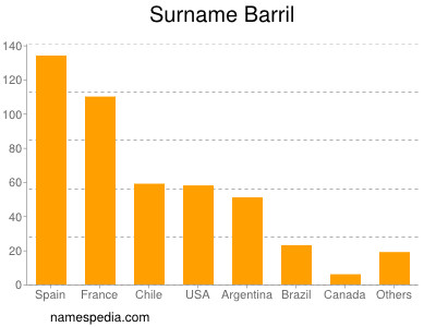 Familiennamen Barril