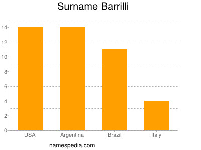 Familiennamen Barrilli