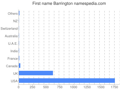 Vornamen Barrington